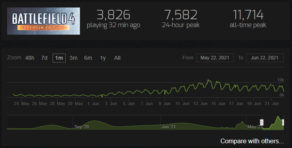 P-Stats Network on X: Battlefield 4 daily online peaks since release.   / X