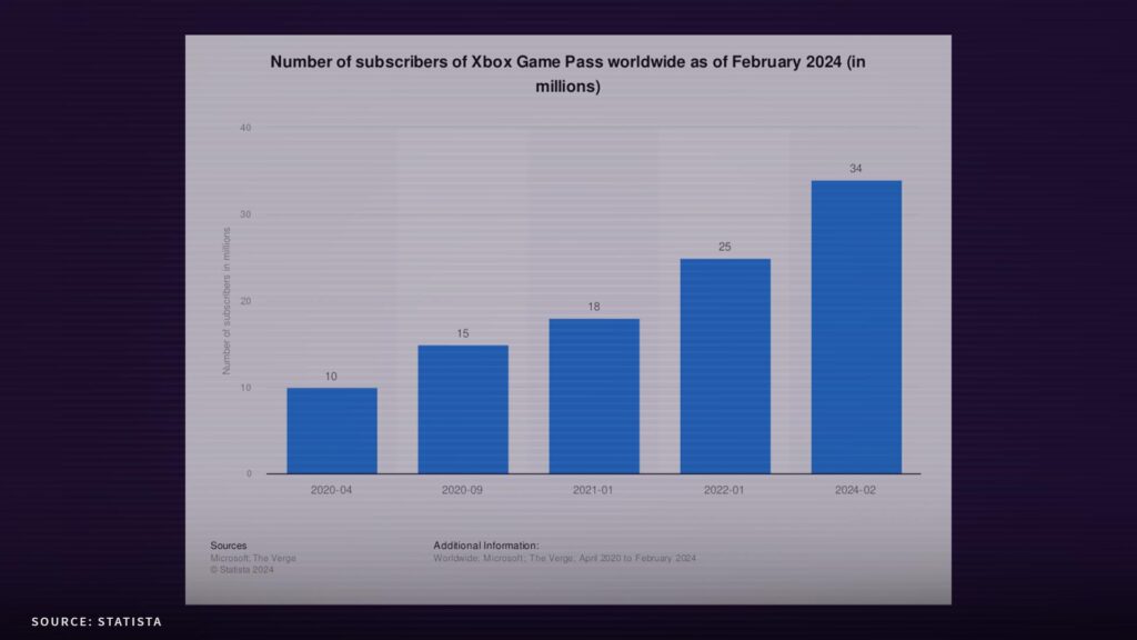 B2B article images democratize 0000 XboxGamePassSubscribers