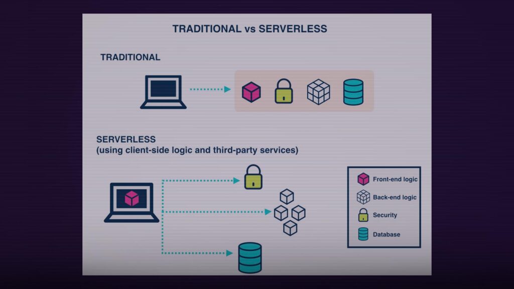 B2B article Images architecture 0000 traditional vs serverless