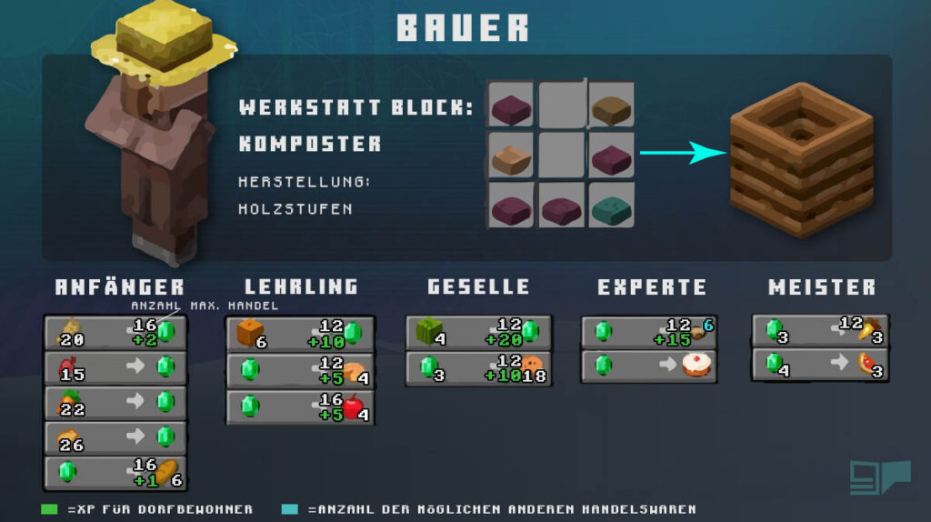  minecraft dorfbewohner berufe mehr gportal wiki