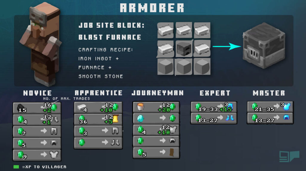 ♦ Minecraft Villager ♦ Professions & more GPORTAL Wiki